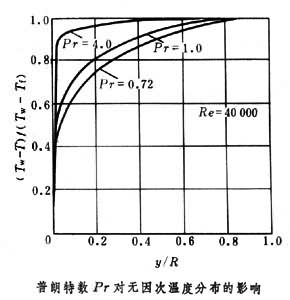 溫度分布