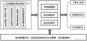 結構化培訓管理模型