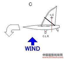 帆船滑行理論