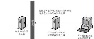 反向代理伺服器就像是真正的內容伺服器