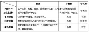 黃金5W復位童顏術