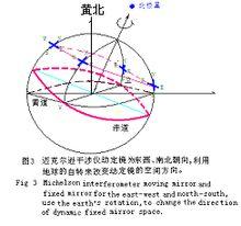 地球的運動方向與速度