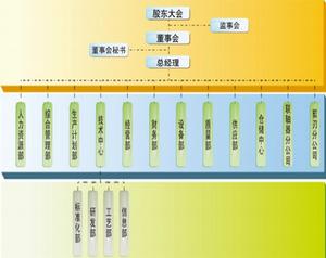 公司組織機構