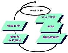 OHSAS18001認證規劃