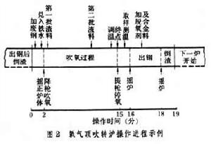 氧氣頂吹轉爐煉鋼