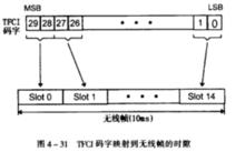 圖2TFCI碼字映射到無線幀的時隙