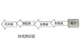 拉式供應鏈