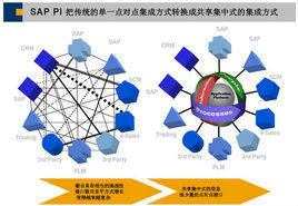 SAP PI