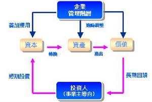 威克塞爾累積過程理論