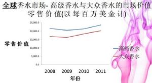 高級香水市場價值圖表