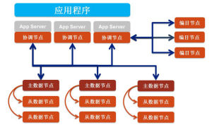 SequoiaDB巨杉資料庫架構圖