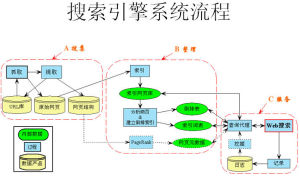 搜尋引擎技術