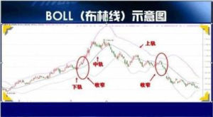 布林線示意圖