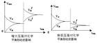 化學平衡移動定理