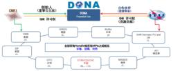 DONA基金會架構