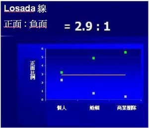 洛薩達線