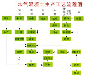 加氣混凝土生產設備