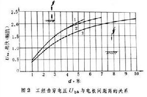 氣體介質擊穿