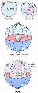 （圖）天體視運動