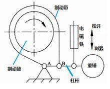 圖1 簡單式帶式制動器結構簡圖