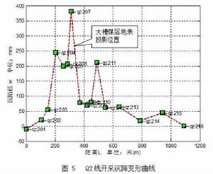 沉陷分析