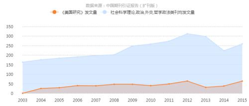 《美國研究》2003-2015年發文量曲線趨勢圖