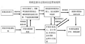 財政監督