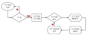 生產計畫制定流程