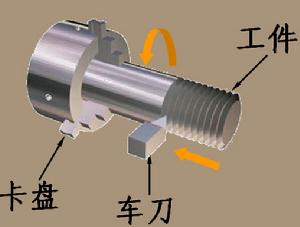 螺紋的加工