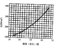 橡膠彈性模量