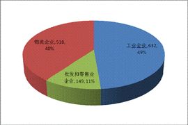 企業調查報告