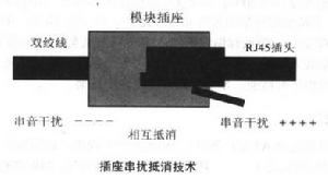 插座串擾抵消技術