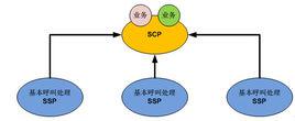 scp[“業務控制點”的英文簡稱]