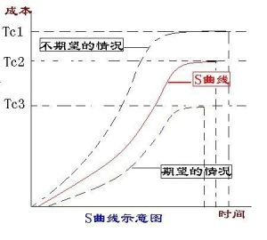 s曲線