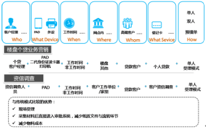 個貸業務，P2P