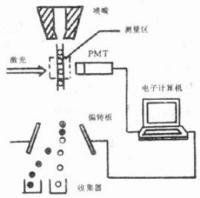 流式細胞儀