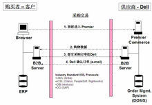 b2b流程