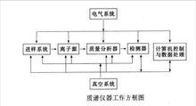 氣相色譜質譜聯用儀