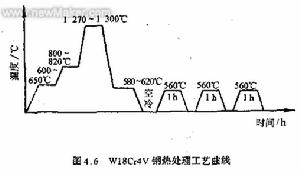 回火軟化性