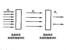 高磁導率材料