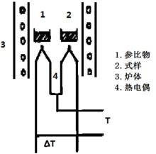 差示熱分析