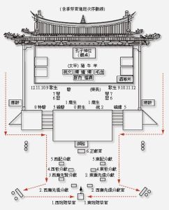 釋奠禮陳設分布