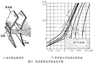 強流電子光學