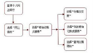 櫃檯記賬式債券