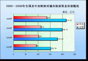 專項補助