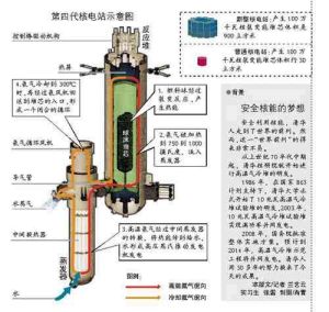 高溫氣冷堆