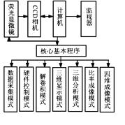 圖1 數字共聚焦顯微系統結構框圖