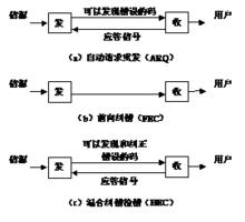 糾錯編碼