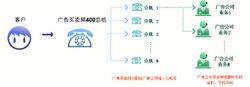 諮詢通[一種按照電話諮詢效果收費的項目]