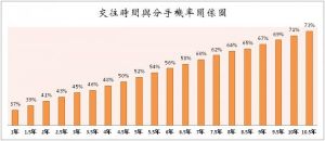 交往時間與分手幾率關係圖